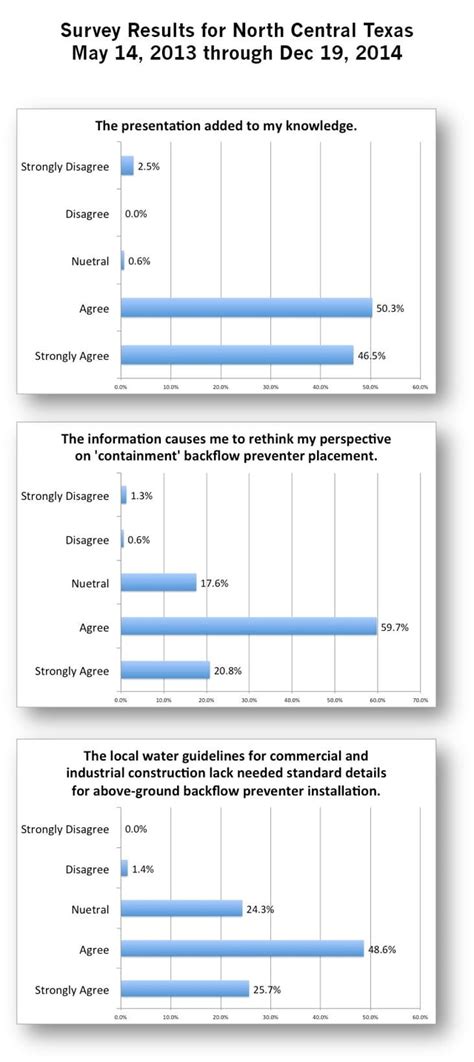 Afbeeldingsresultaten voor Backflow Survey