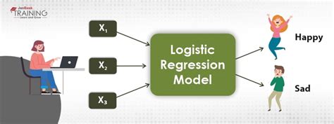 Image result for Logistic Regression Classification Sklearn