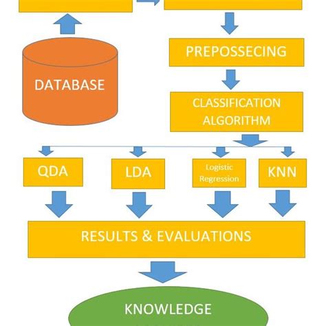 Image result for Data Mining Flow Chart