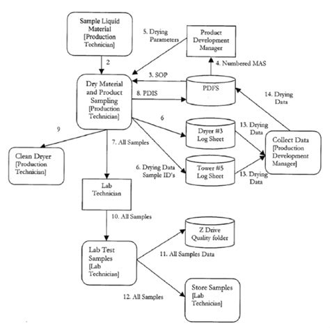 Toradh íomhá ar Project Communication Flow Chart