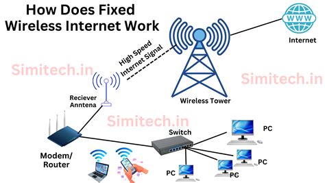 Image result for Types of Internet Connection in India