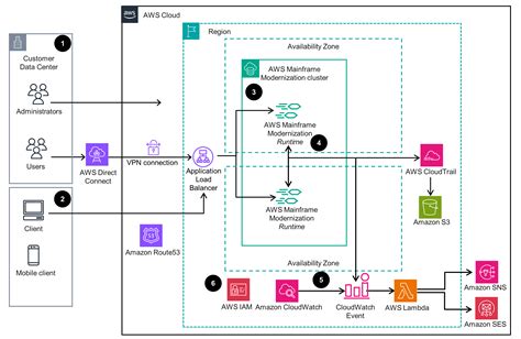 Toradh íomhá ar Broadcom Mainframe Architecture