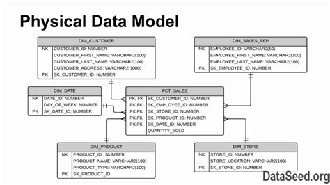 Image result for Physical Model Diagram