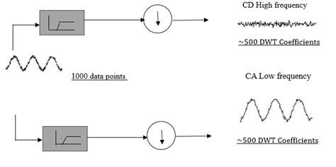 Image result for Block Diagram Represents of Discrete Time Signal