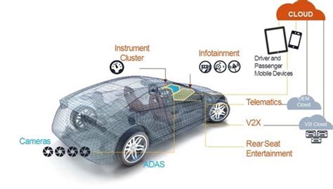 Image result for Automotive Gateway Architecture