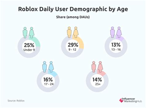 Toradh íomhá ar Roblox Age Demographic