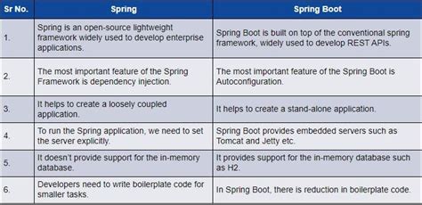 Image result for Spring Boot Is Used For