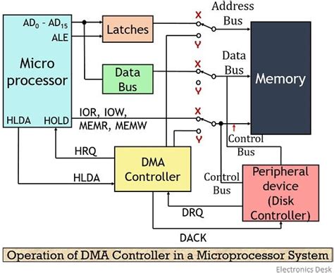 Image result for DMA Controller Control Flowchart