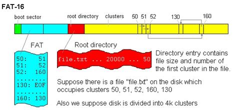 Image result for Fat File System Layout