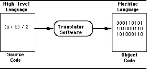 Afbeeldingsresultaten voor Machine Language Code
