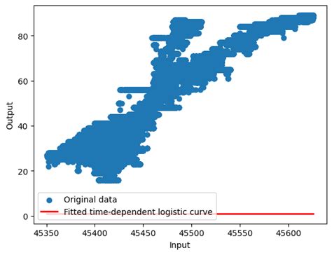 تصویر کا نتیجہ برائے Sigmoidal Curve Fitting Python