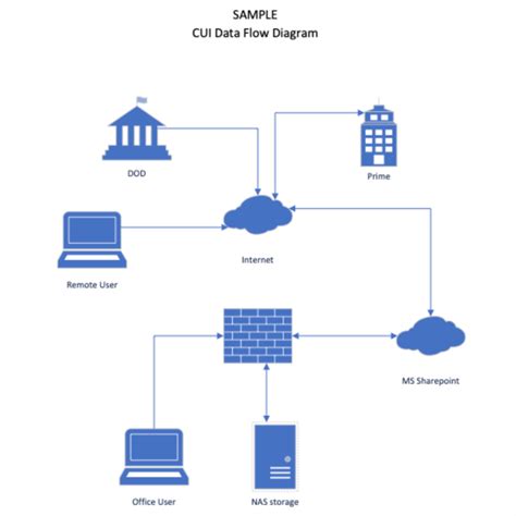 Afbeeldingsresultaten voor CMMC Cui Data Flow Diagram