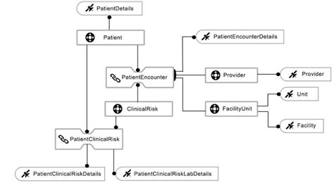 Image result for Snowflake Data Model