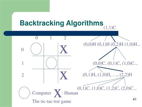 Image result for Algorithms. It Backtracking