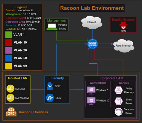 Afbeeldingsresultaten voor Home Lab Network Diagram