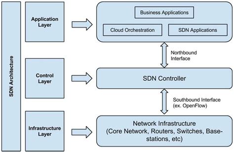 Image result for SDN Architecture