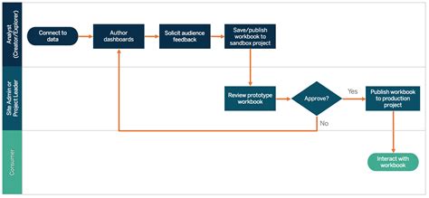 Image result for Tableau Data Management Diagram