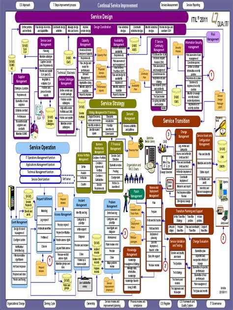 Image result for Contoh Gambar Diagram ITIL