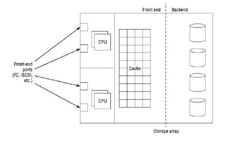 Image result for Storage Acceleration Architecture Diagram