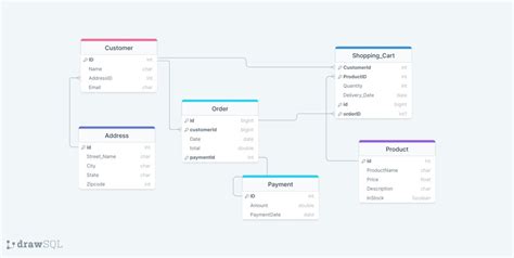 Image result for Graphviz ERD Diagrams