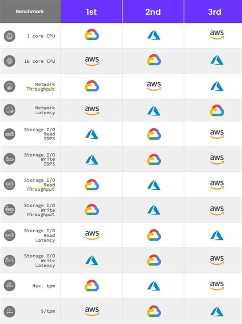 GCP AWS Azure Technology Stack に対する画像結果