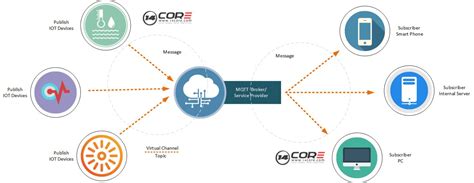 Image result for MQTT Network Diagram