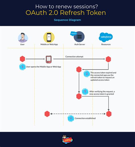 API Access Token Refresh Token Bearer に対する画像結果