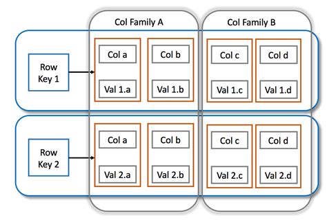 Image result for NoSQL Wide Column Structure