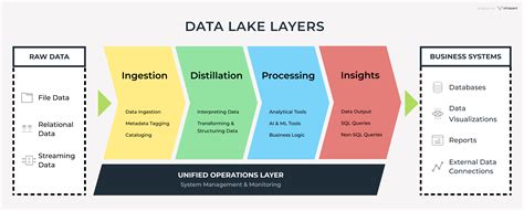 Image result for Data Lake Animated Diagram