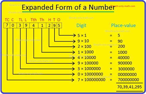 Expanded Notation vs Expanded Form に対する画像結果