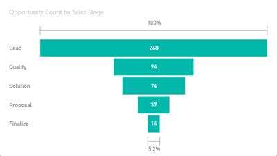 Image result for Funnel Chart Custom Visual in Power Bi