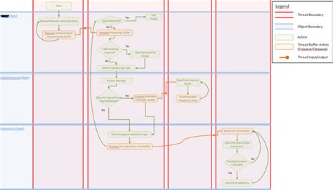 Image result for UML Thread Diagram