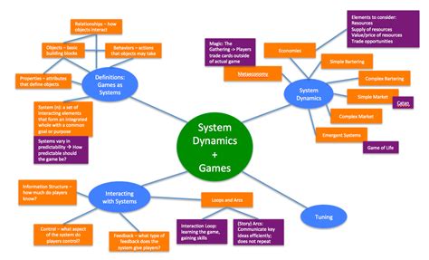 Image result for Who Created System Dynamics