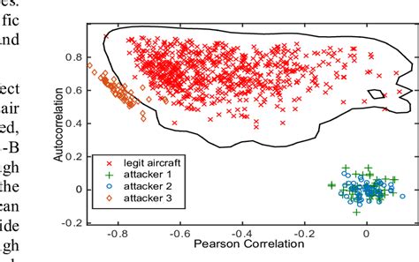 Image result for Anomaly Detection Slides Example