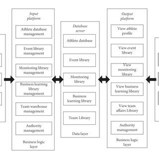 Image result for Platform Design Diagram