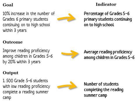 Image result for Monitoring and Evaluation Framework Template