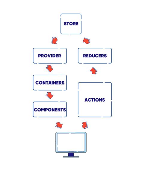Afbeeldingsresultaten voor React Library Hooks Redux Diagram