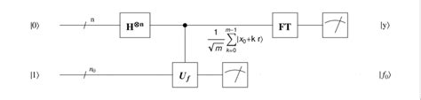 Image result for Shor Algorithm Circuit