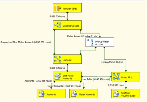 Image result for SSIS to SQL Flow Diagram