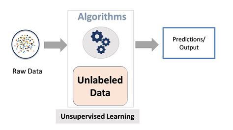 Image result for Unsupervised Learning Types Simplilearn
