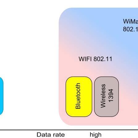 Image result for Wi-Fi 802 Standards Comparison Chart