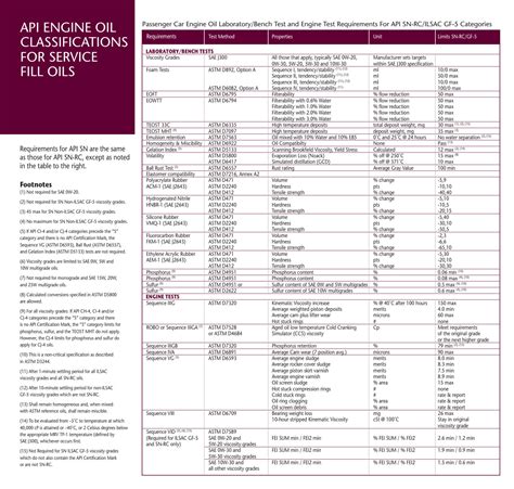 API Engine Oil Chart に対する画像結果