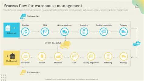 Warehouse Management Control Process GIF に対する画像結果