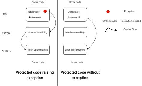 Image result for Flow Chart of Try Catch Finally