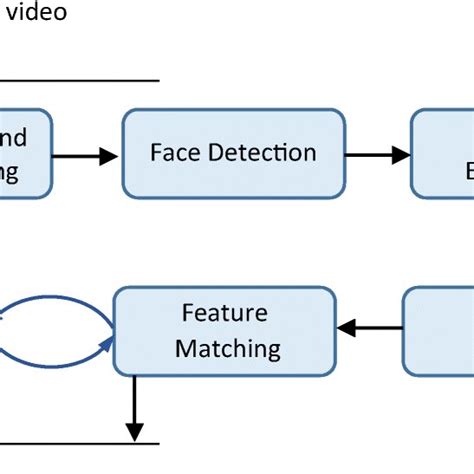 Image result for Sequence Diagram for the Topic Face Recognition System