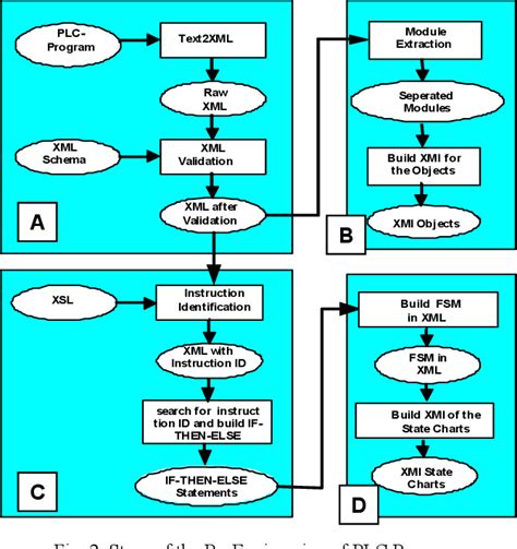 Image result for UML Diagram plc Progrogramma