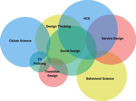 Image result for Social Design Examples