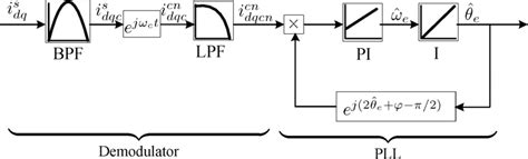 Image result for Block Diagram of FM Demodulation Using PLL