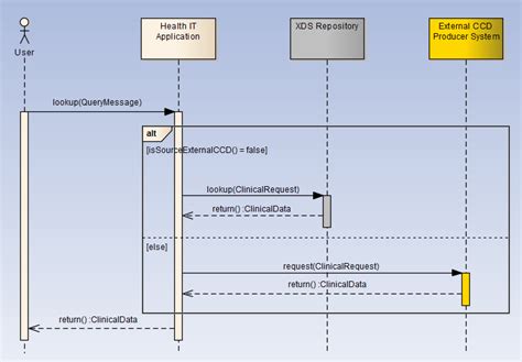 Afbeeldingsresultaten voor Consider Fragment MagicDraw Sequence Diagram
