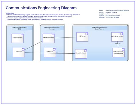 Afbeeldingsresultaten voor Application Communication Diagram TOGAF Example